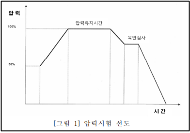 압력시험 선도&#44; 시간 압력
