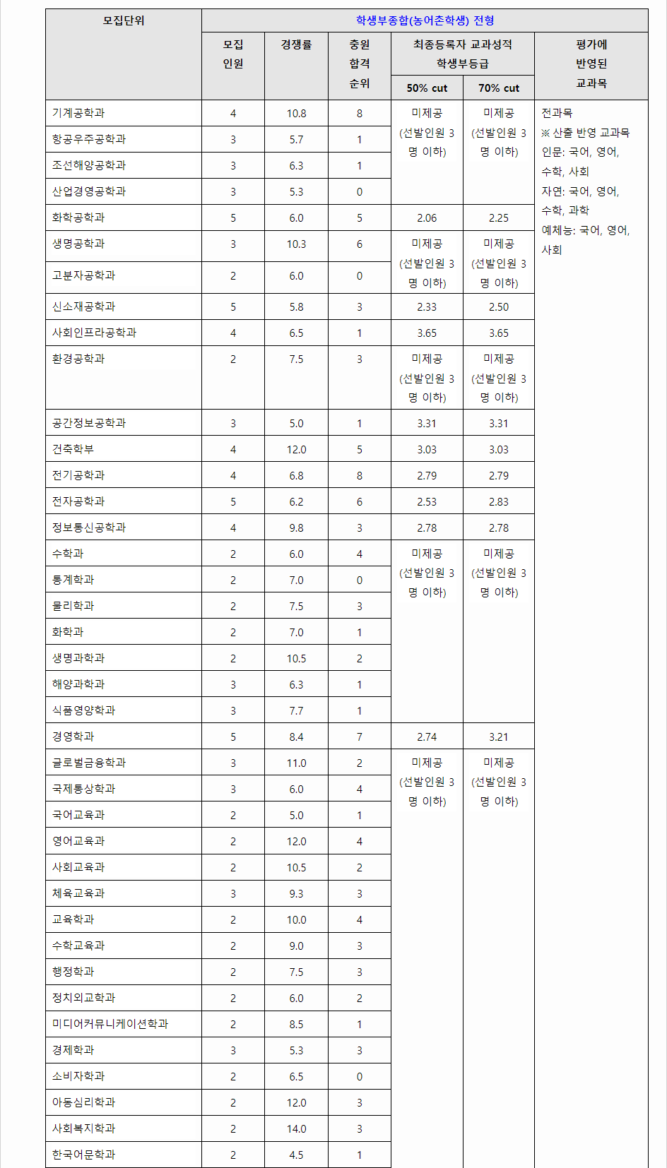2023학년도 인하대학교 학생부종합전형 농어촌학생전형 결과
