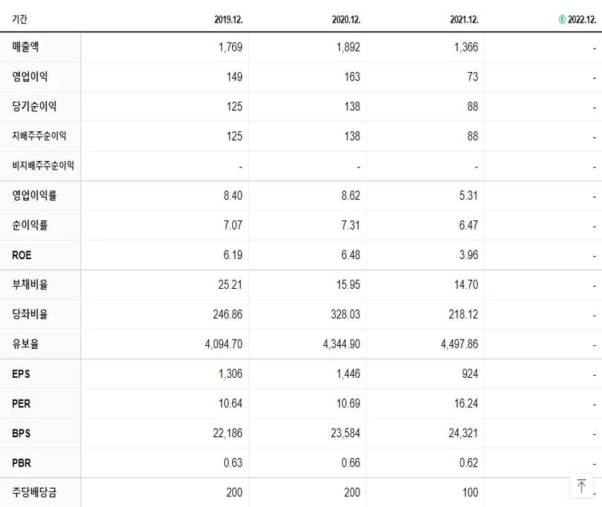 대양전기공업 재무제표