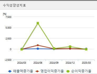 한화에어로스페이스 주가 성장성지표 (0731)