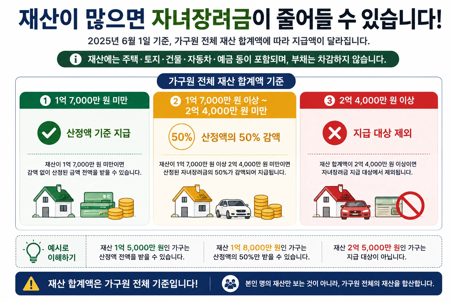 2026-자녀장려금-재산-50퍼센트-감액