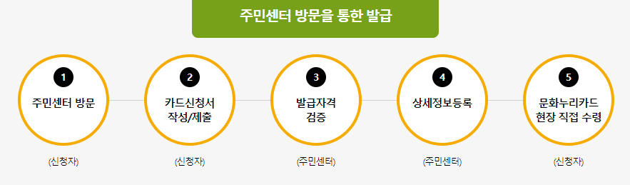 문화누리카드 발급 대상 금액 사용처