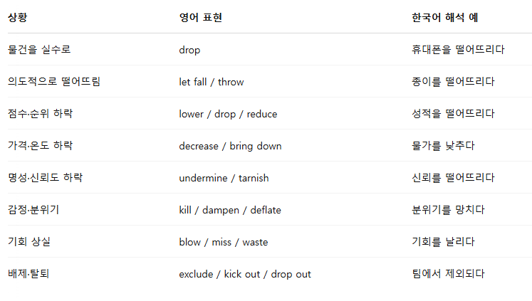 떨어뜨리다 떨어트리다 올바른 맞춤법 쉬운 구분법 영어로 표현방법