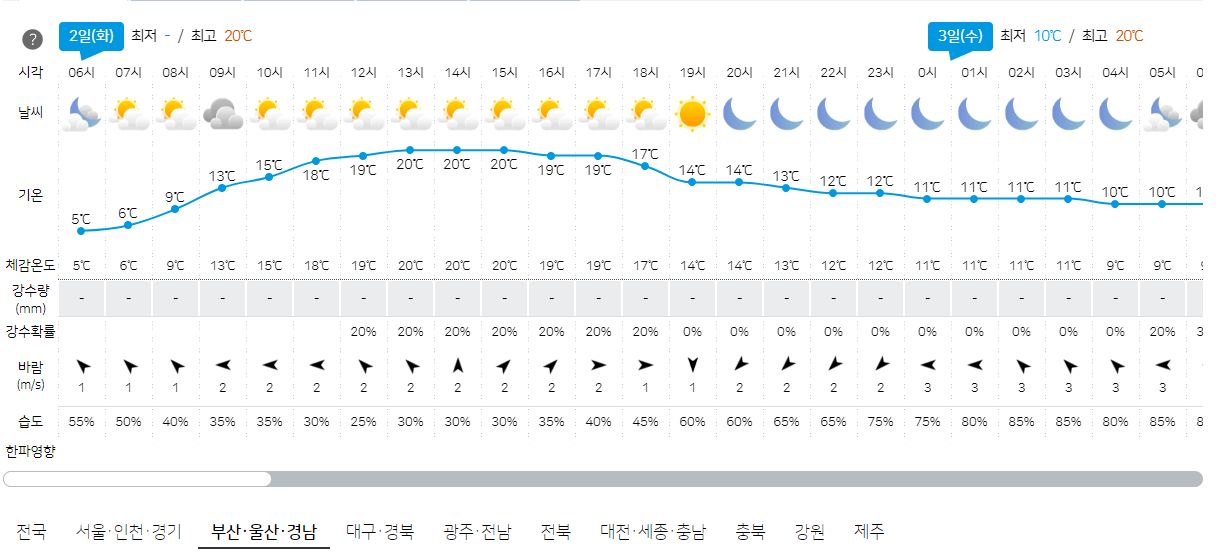 4월 2일 부산, 울산, 경남 오늘의 날씨 예보