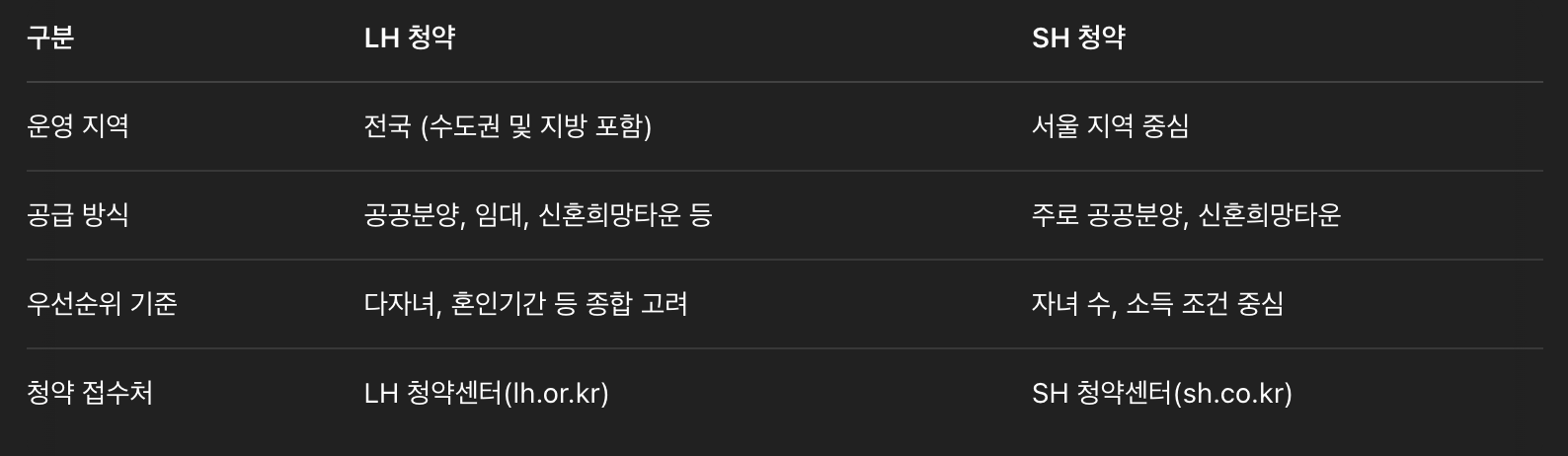 구분LH 청약SH 청약