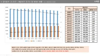 부산의 연도별 인구수 변화 추이 통계 알아봐요_18