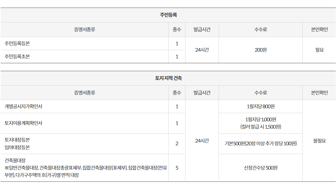 무인민원발급기 위치, 발급서류
