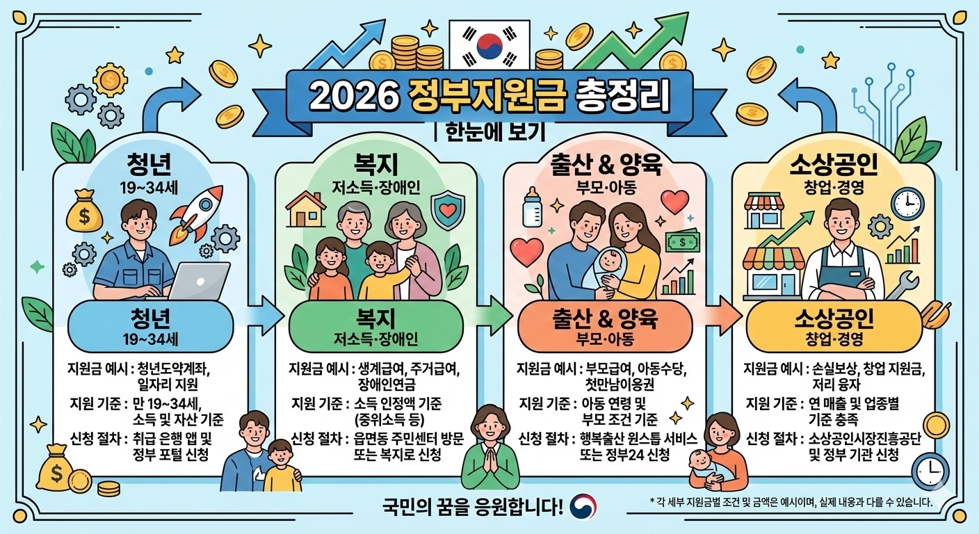 2026년 분야별 정부지원금 한눈에 보기 인포그래픽