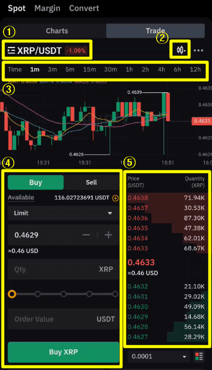 XRP 매수 매도창 캡처 사진
1. XRP/USDT
2. 차트 온/오프 버튼 
3. 차트 간격 선택
4. 매수&#44; 매도 창
5. 오더북