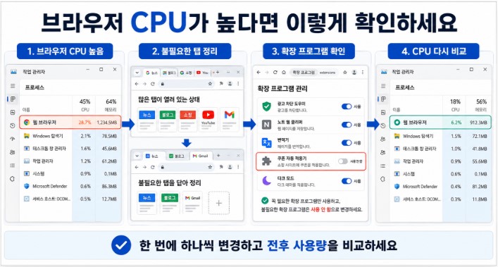 브라우저 CPU 높을 때 점검법