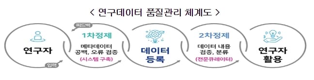 과기부, 첨단기술-디지털 융합 선도연구에 2027년까지 2,000억원 투입