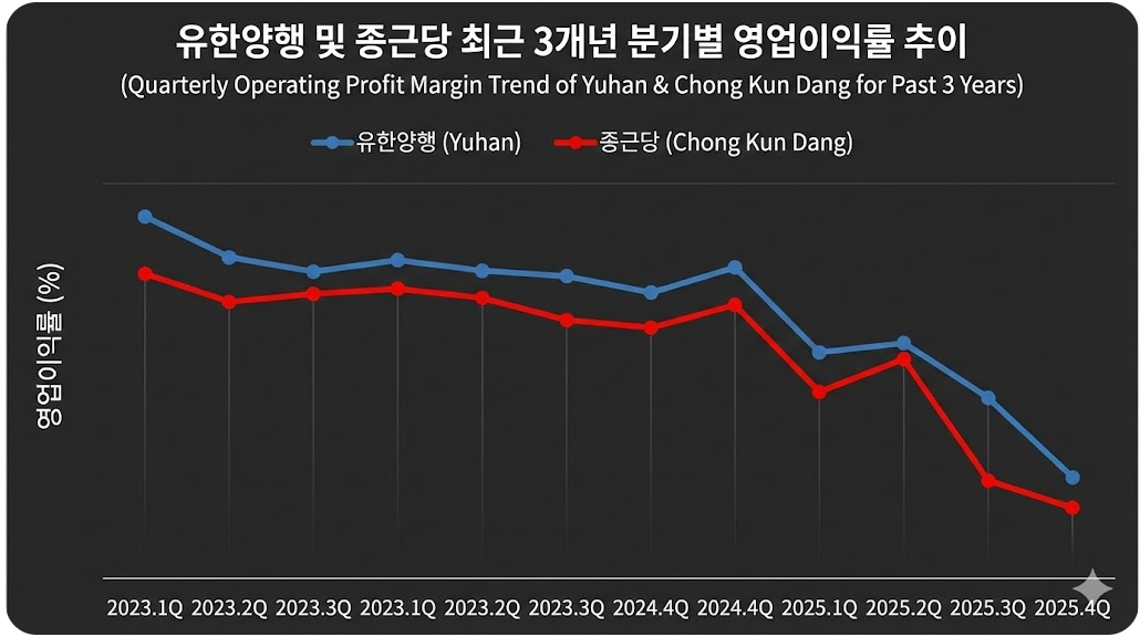 유한양행 및 종근당 최근 영업이익 추이