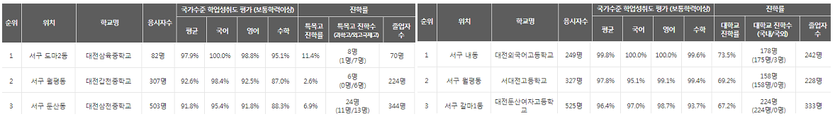 대전시서구-소재-중고등학교-학업성취도-상위3개교-리스트-대전삼육중학교(도마2동),대전갑천중학교(월평동),대전삼천중학교(둔산동)-대전외국어고등학교(내동),서대전고등학교(월평동),대전둔산여자고등학교(갈마1동)