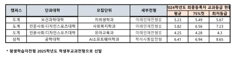 강원대 삼척캠퍼스, 도계캠퍼스 종합전형 수시등급 2
