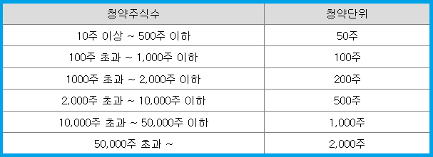벡트 청약 주식별 청약 단위
