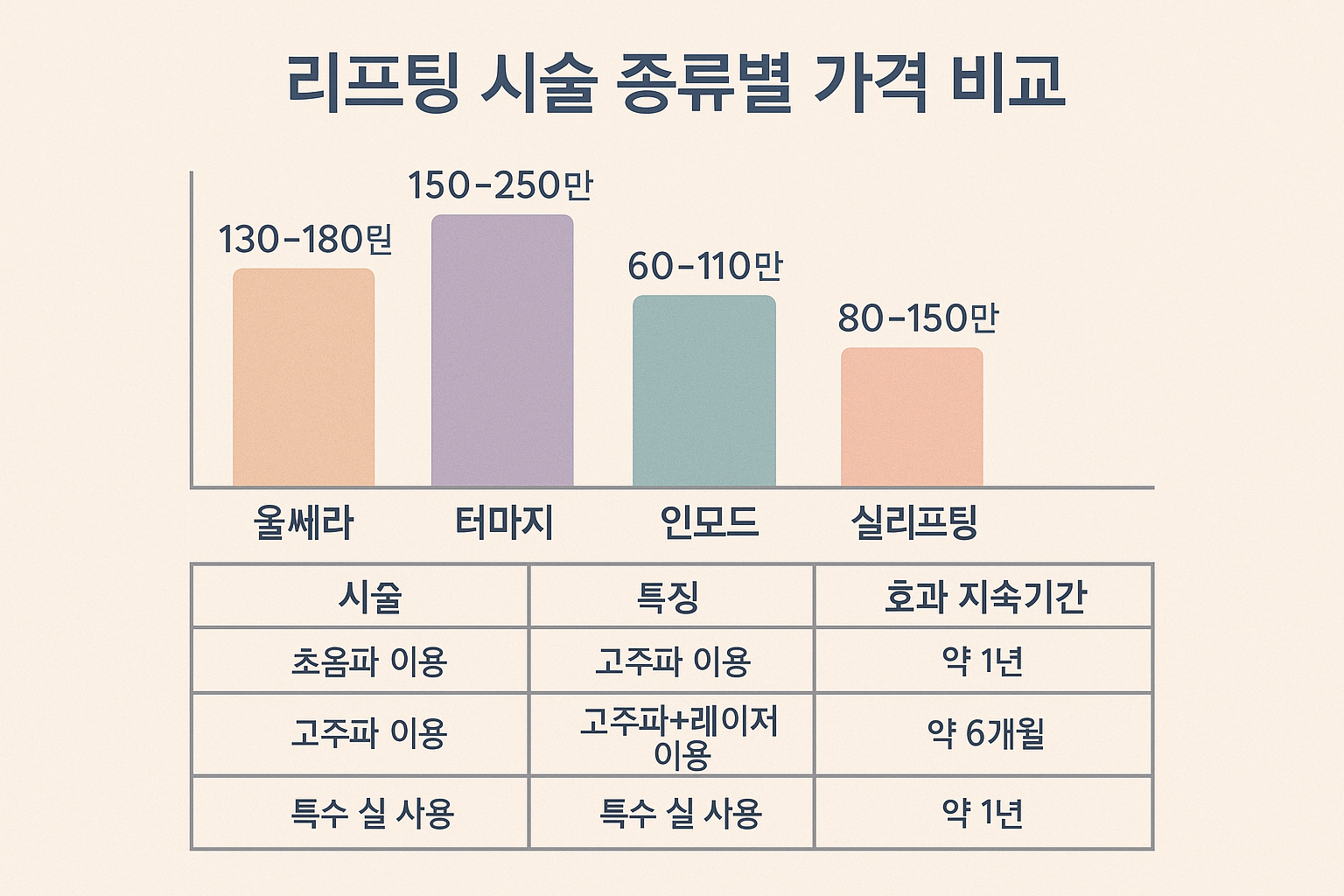리프팅 시술 종류별 가격 비교