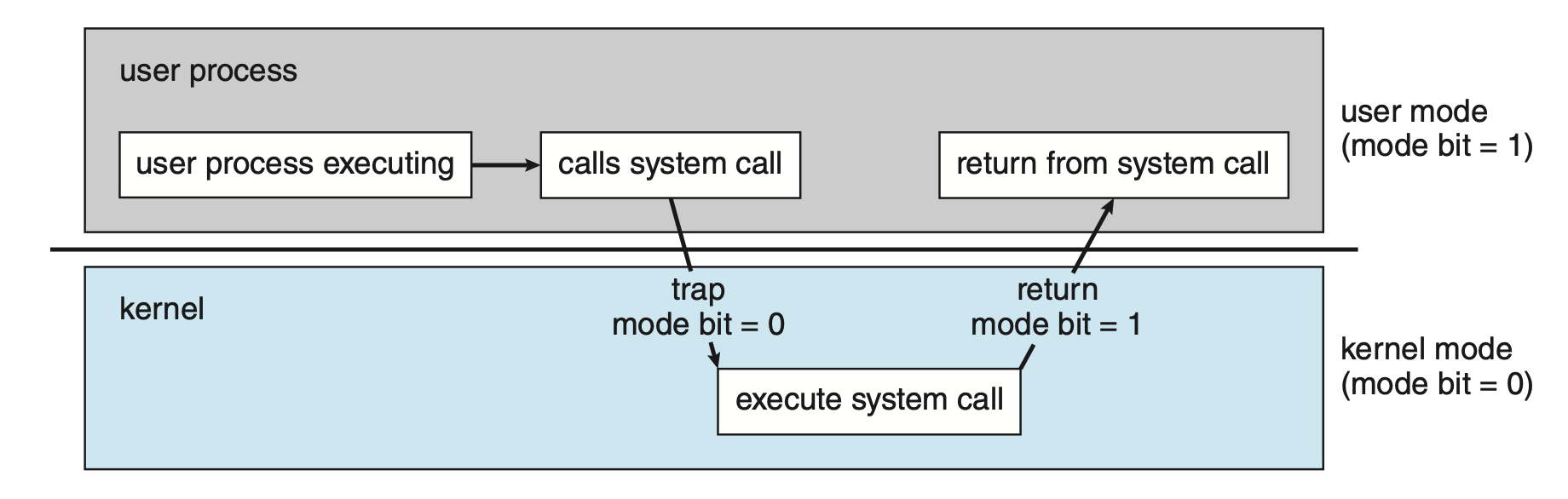 듀얼 모드에 의한 시스템 호출 작동 과정 이미지
