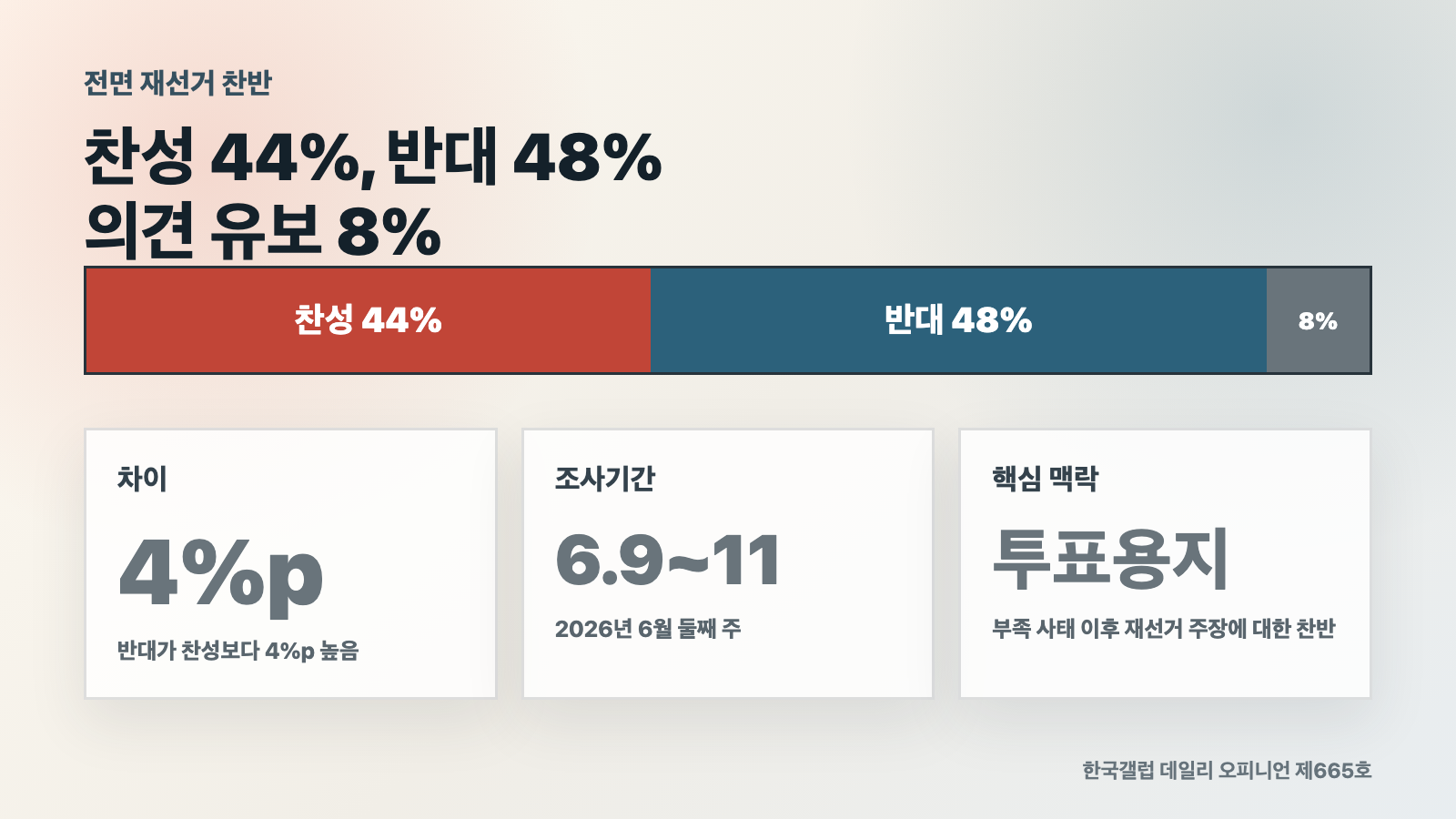 전면 재선거 여론조사 찬성 44 반대 48 의견 유보 8 카드