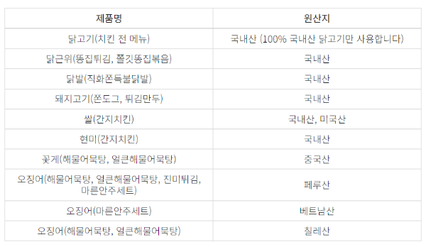 60계 치킨 원산지 표시