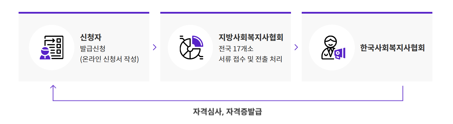 사회복지사 2급 자격증 취득방법 가이드