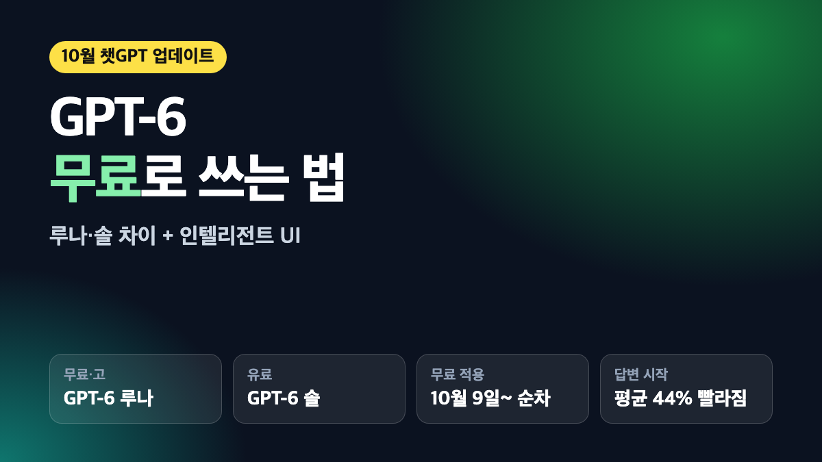 GPT-6 무료 사용 요약: 무료와 고는 GPT-6 루나, 유료는 GPT-6 솔, 무료는 10월 9일 이후 순차 적용, 답변 시작 평균 44% 빨라짐(오픈AI 내부 평가)