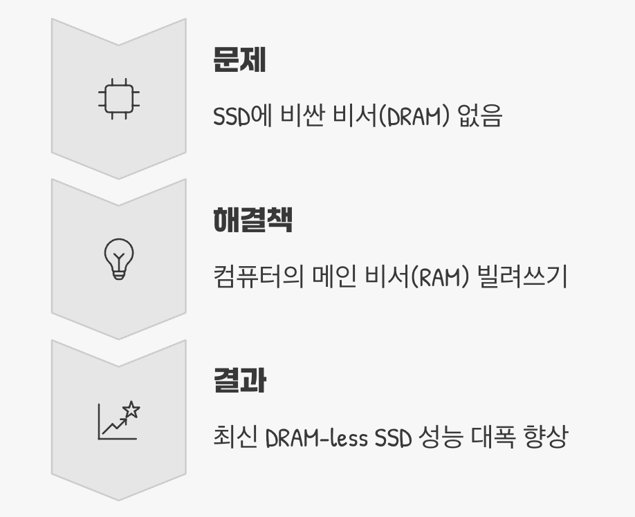 구세주 등장! 'HMB'라는 마법