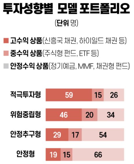 투자성향별 모델 포트폴리오
