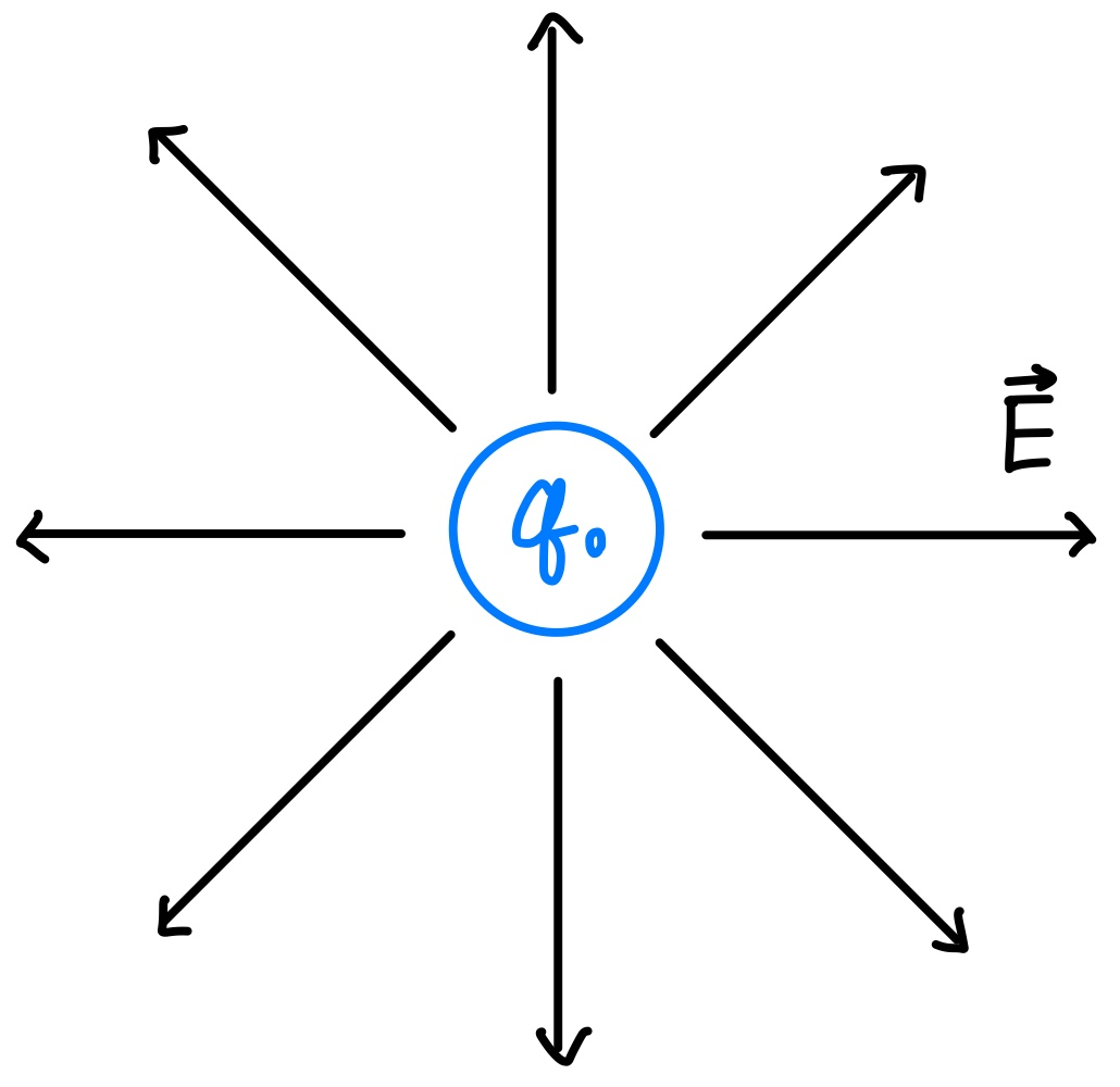 전기장(Electric Field)과 점전하에 의한 전기장