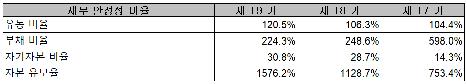 피엔티 - 재무 안정성 비율
