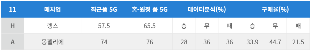 랭스 vs 몽펠리에