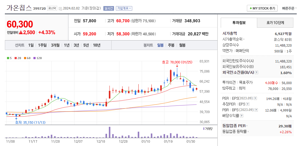 가온칩스 일봉차트