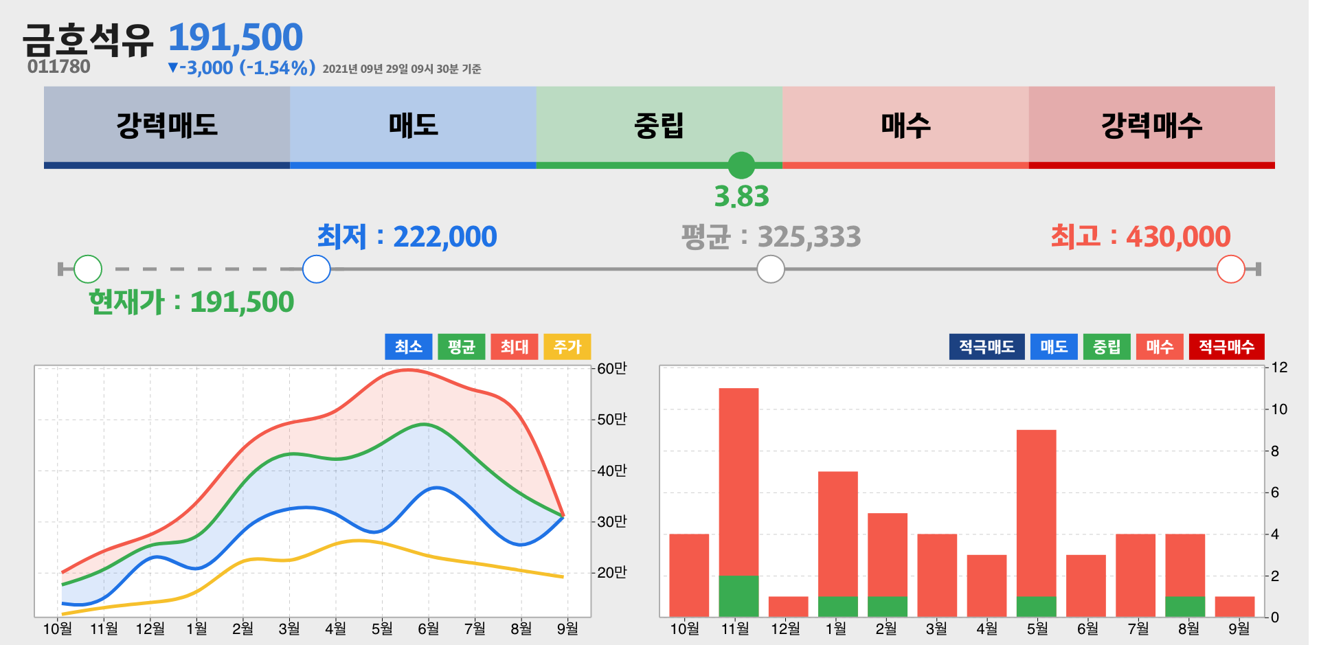 금호석유 증권사 리포트 종합