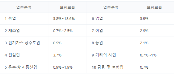 4대보험 고용보험 가입조건 신청방법 모의계산