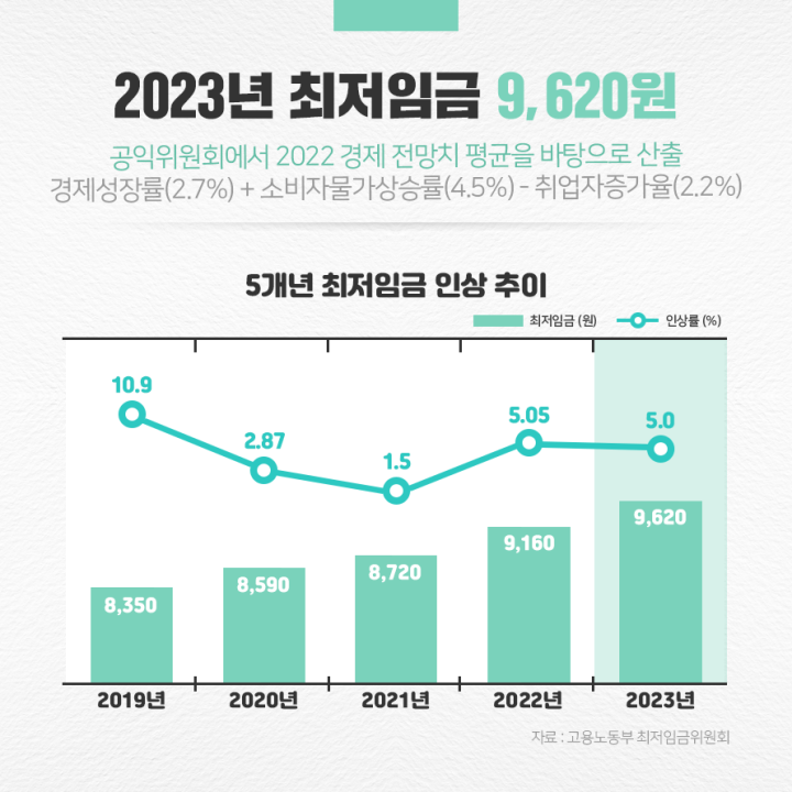 2023년최저임금