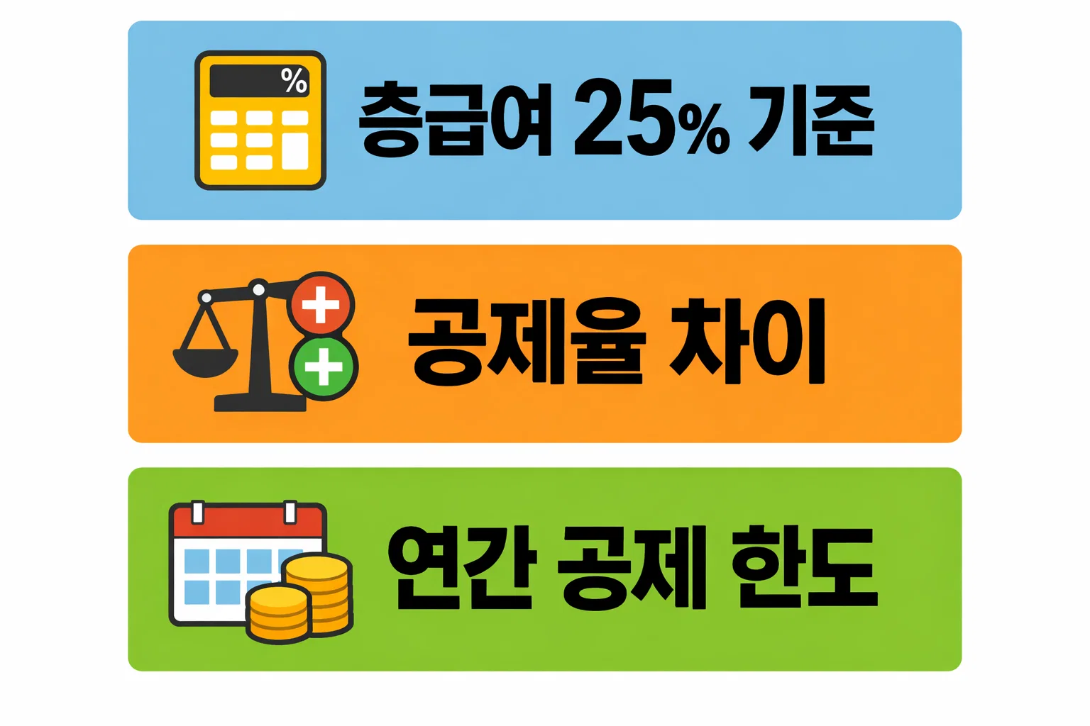 연말정산 부모님 카드 공제 금액 계산 방식과 총급여 25% 기준 및 연간 공제 한도를 함께 정리한 계산 구조 이미지