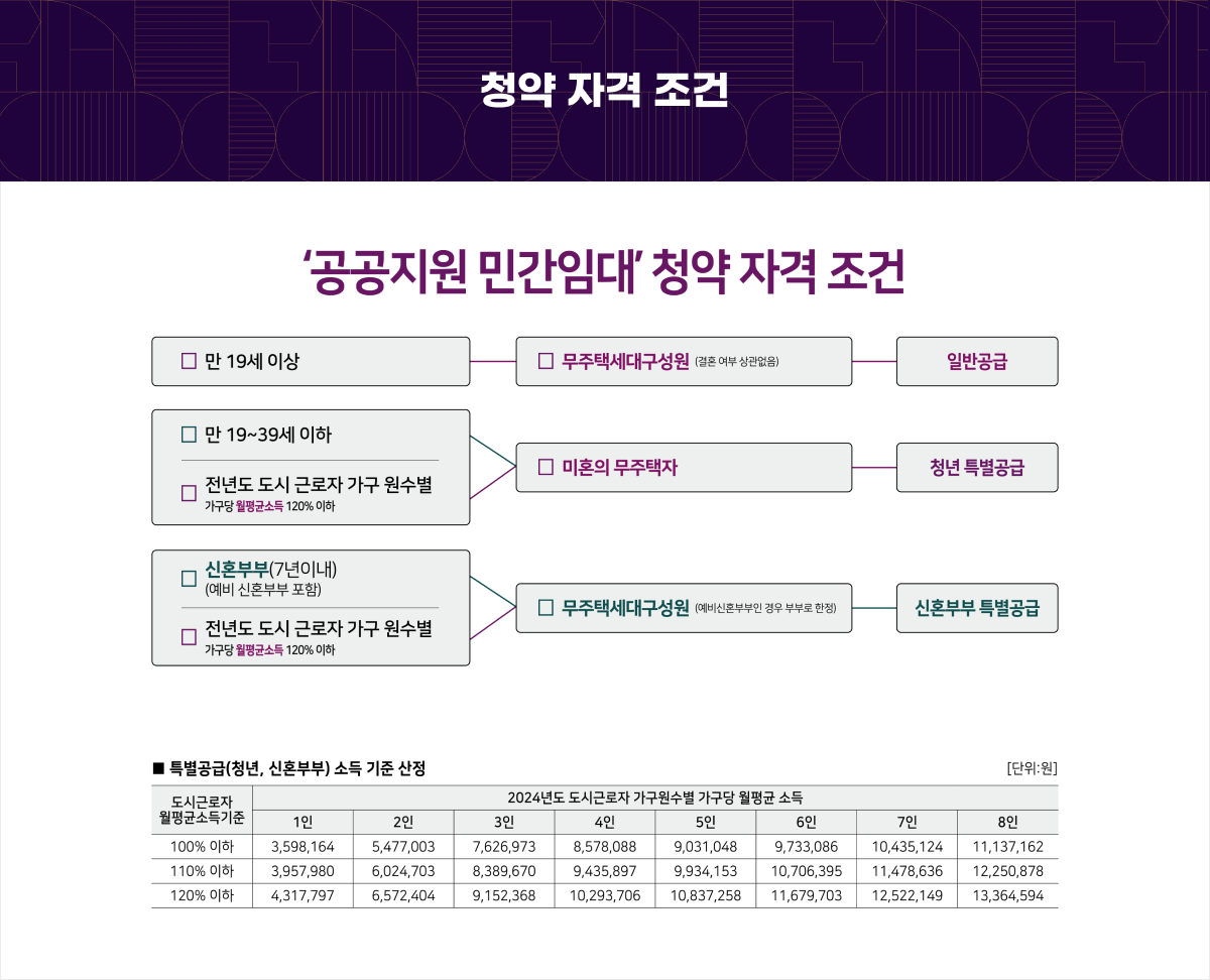 청약 자격조건