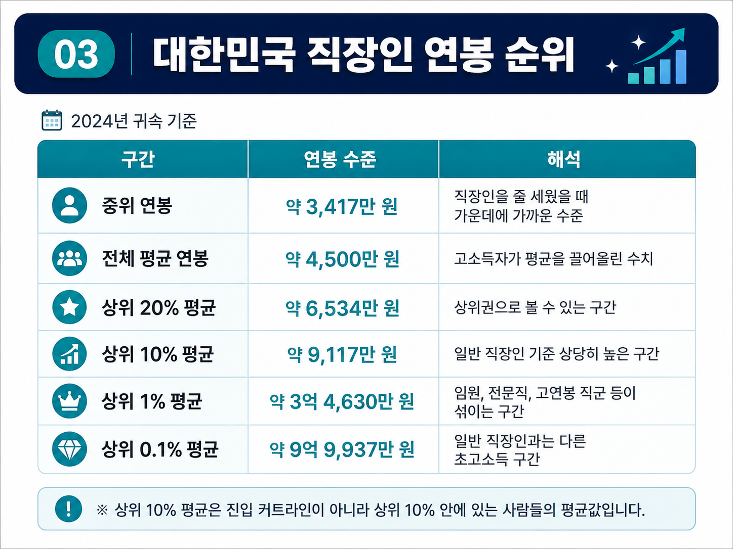 2026년 연봉 실수령액 총정리! 내 연봉은 직장인 상위 몇 %