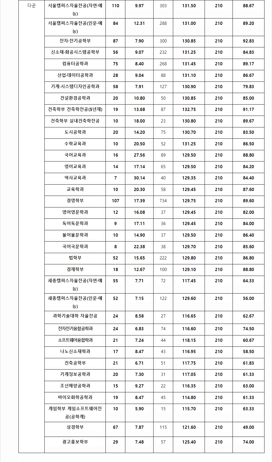 2023학년도 홍익대학교 수능위주전형 전형 결과