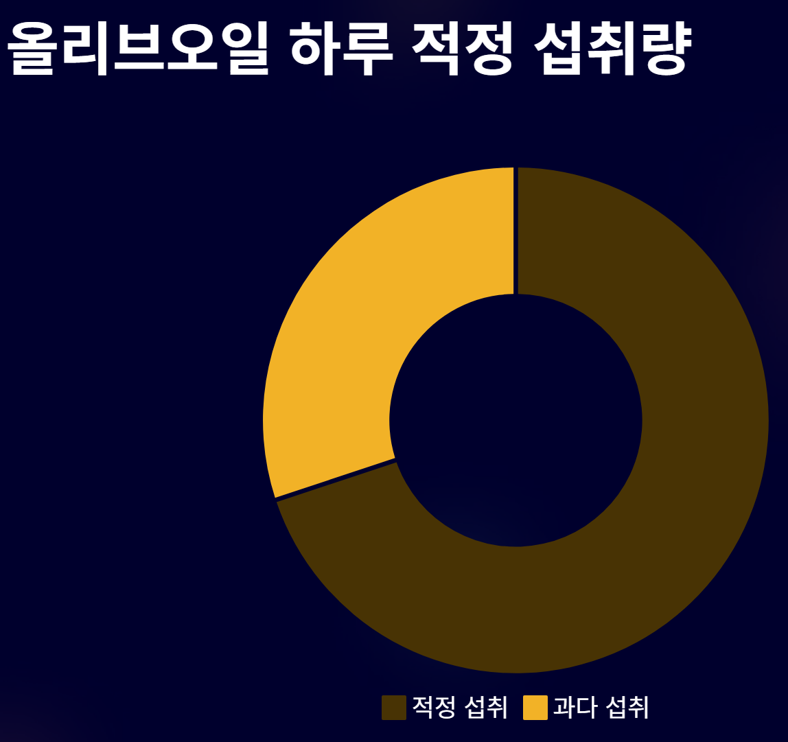 올리브오일 부작용 올바른 복용법