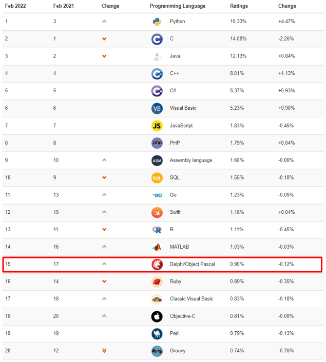 TIOBE Index for February 2022