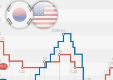 미국 금리인상, 원화 환율에 미친 영향