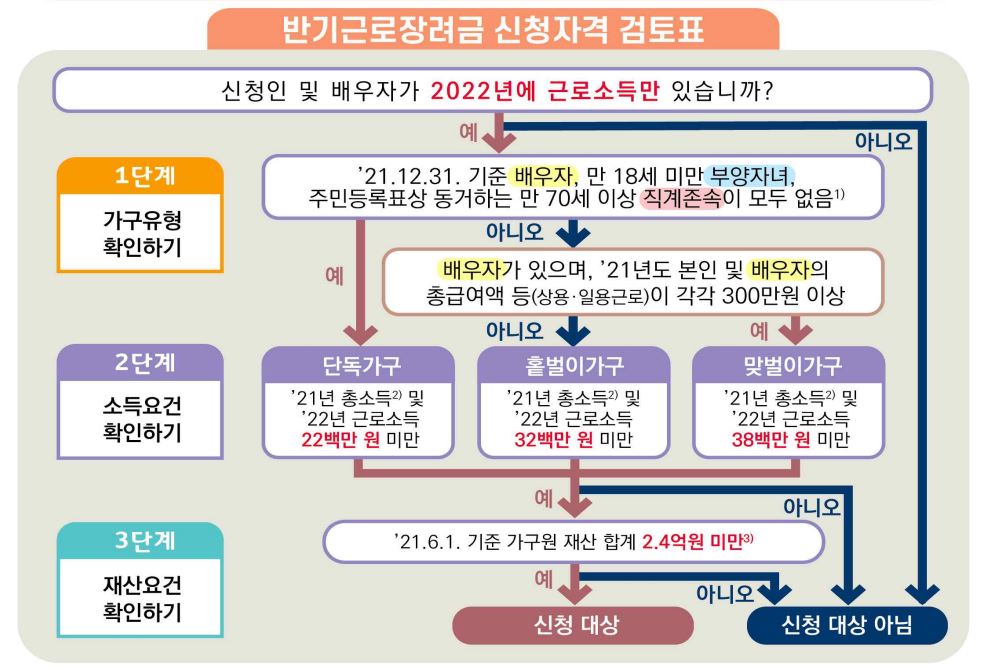 반기 신청 자격 확인