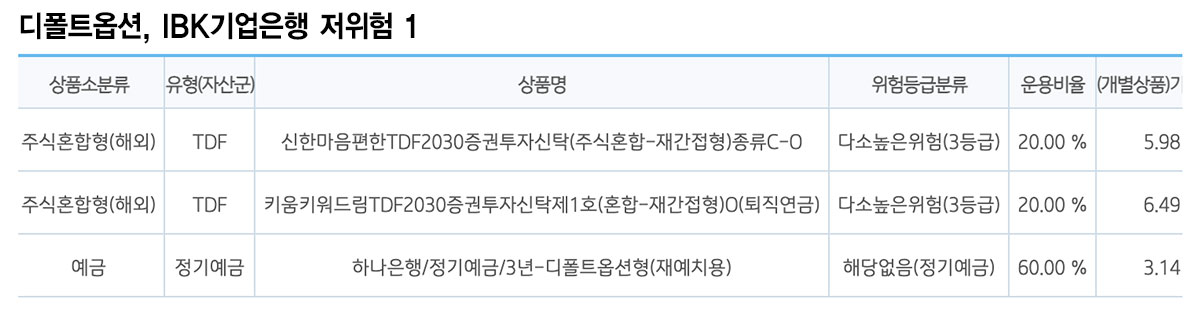 디폴트옵션, IBK기업은행 초저위험