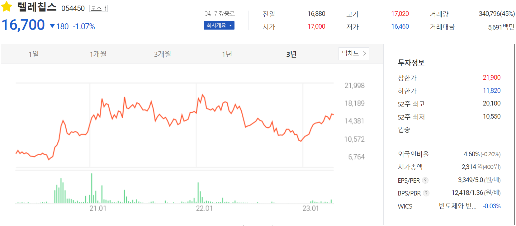 텔레칩스 - 주가 정보(2023.04.17)
