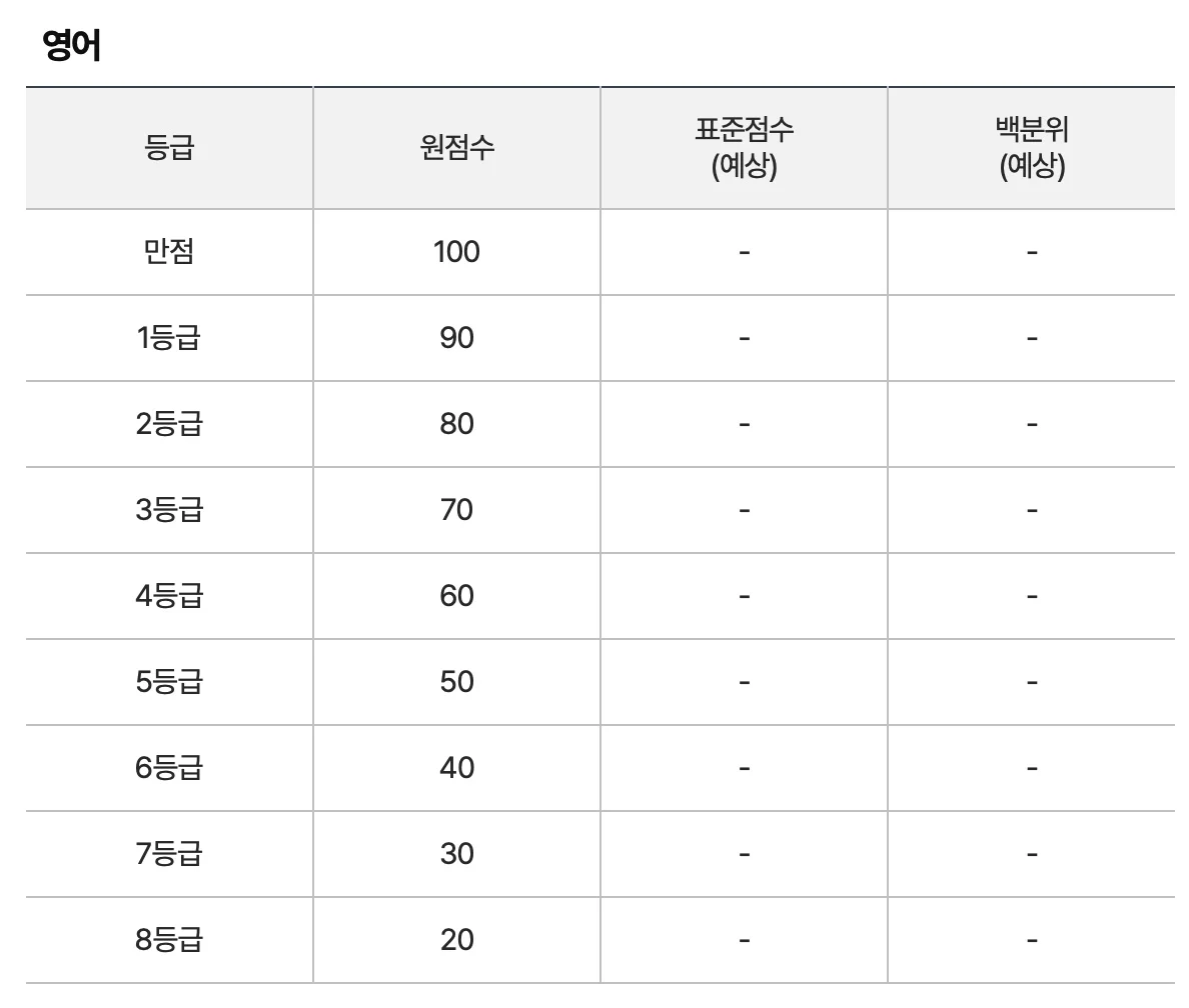 9월-모의고사-등급컷-영어
