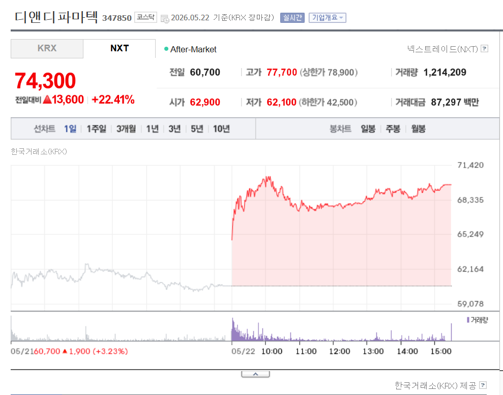 디앤디파마텍 주가 전망