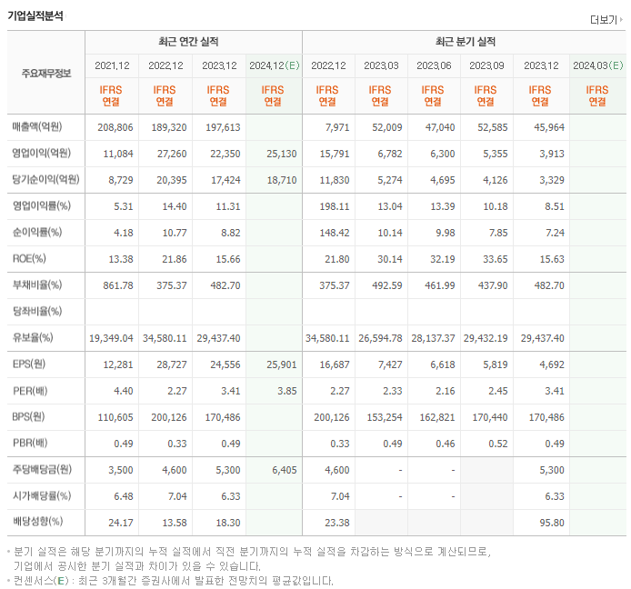 DB손해보험_실적