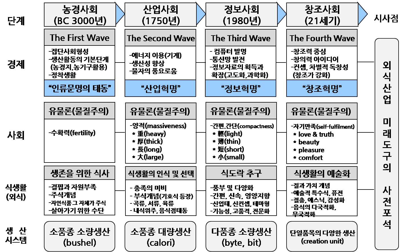 경제활동의 발전단계와 외식산업 표