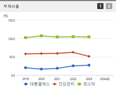 대봉엘에스 주가 부채비율 (1008)