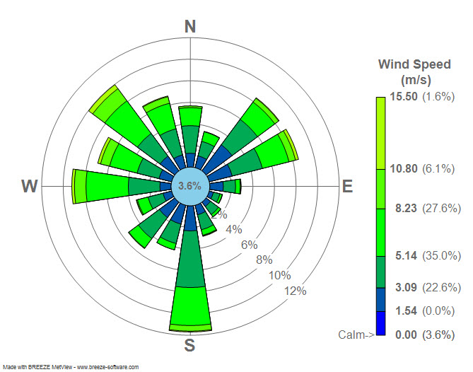 wind rose diagram weather chart